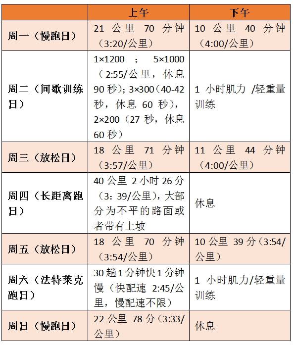 雷竞技RAYBET大神是如何炼成的？基普乔格一周典型训练课表大公开(图3)